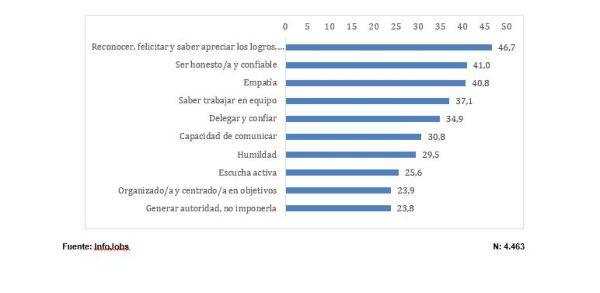 Reconocer los logros y valorar al equipo, las cualidades del jefe ideal para 1 de cada 2 españoles